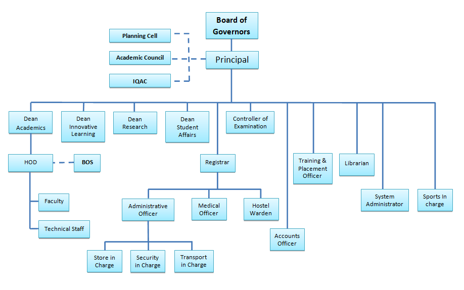 Institutional Organogram